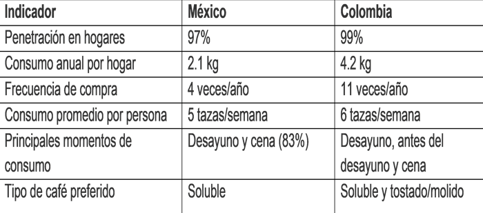 Comparativa de consumo de cafe