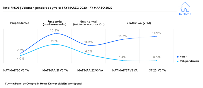 Consumo de los hogares Q1 2023