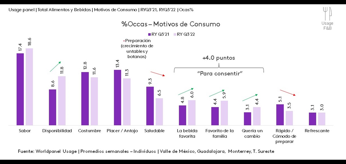 Motivos de consumo