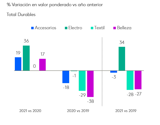 variacion en valor ponderado productos durables