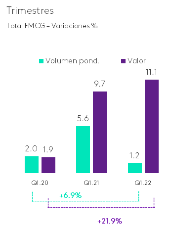 variacion volume y valor fmcg