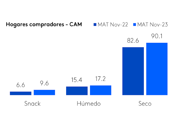 Hogares compradores