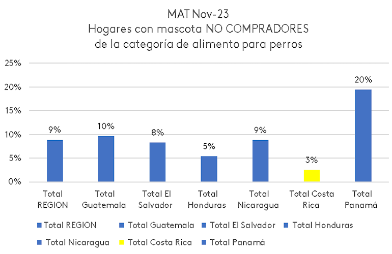 Hogares NO Compradores