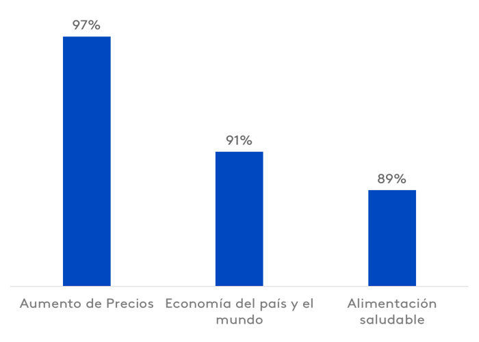 Hogares preocupados por su economia