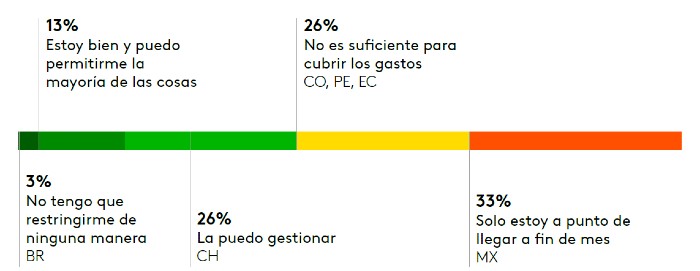 Limitacion financiera