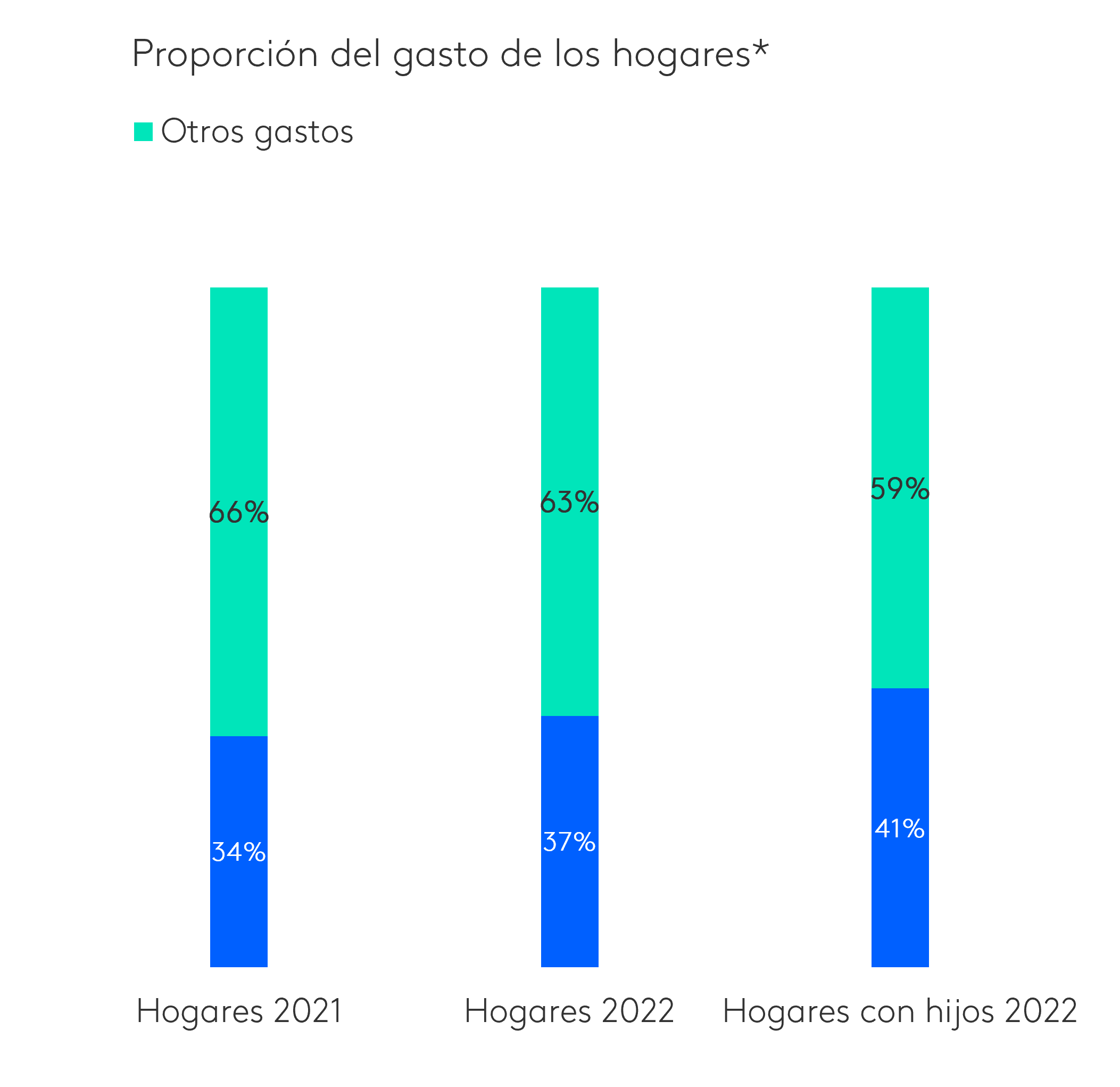 Proporción del gasto