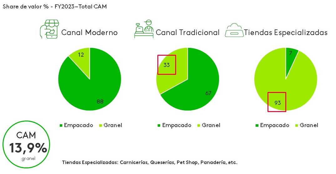 Tiendas especializadas