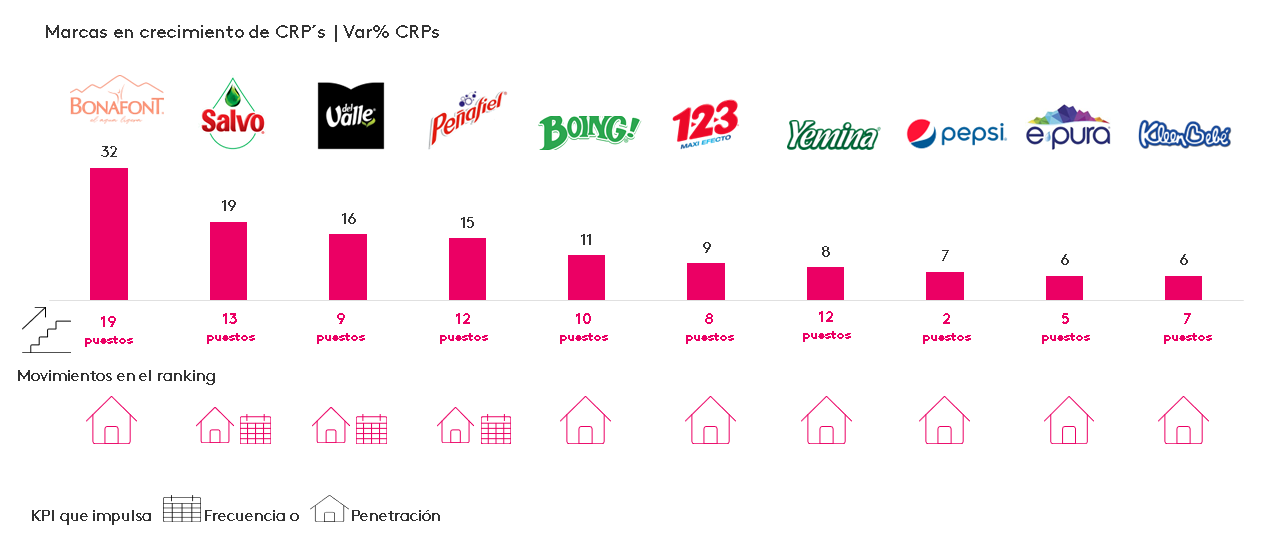 Top 10 marcas en crecimiento