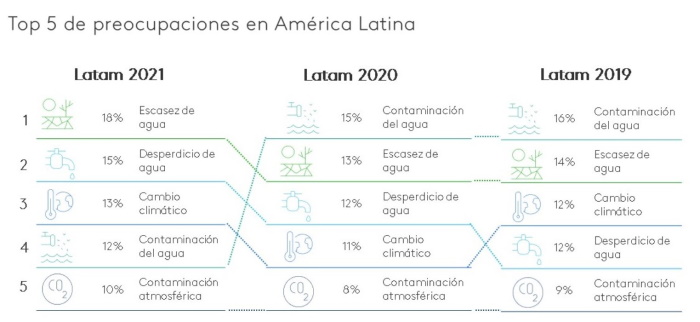 Top 5 preocupaciones Latam