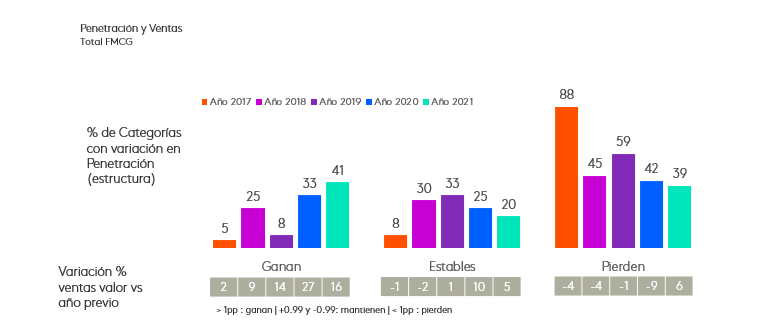 penetracion y valor total fmcg