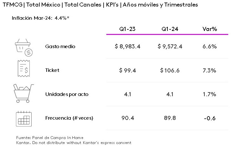 Gasto primer trimestre