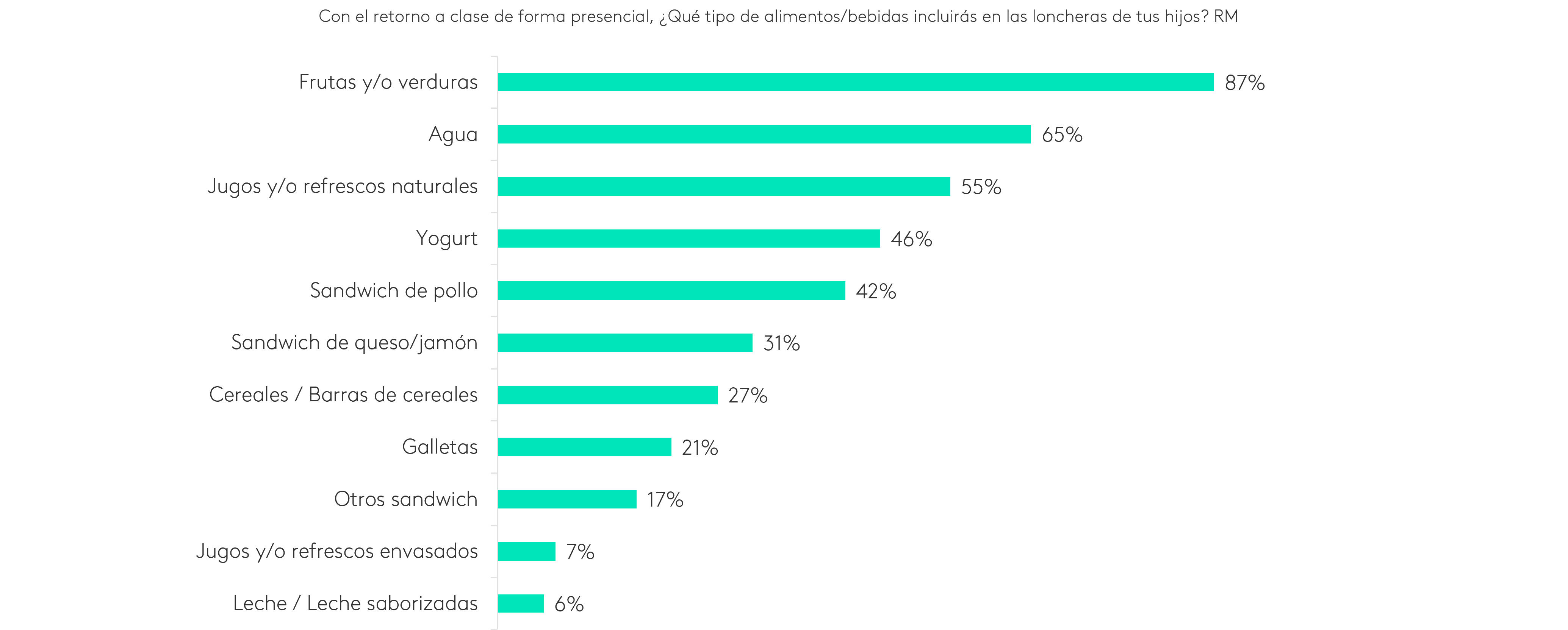 PE Chart loncheras escolares