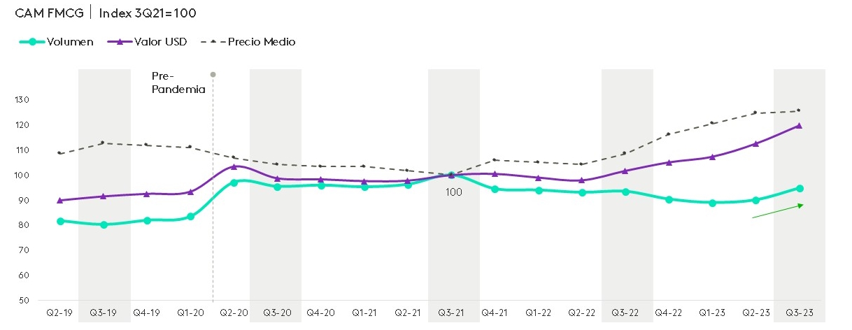 Comportamiento de FMCG 2023