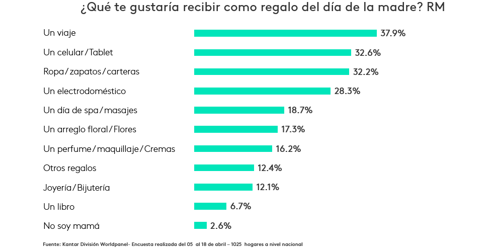 regalos más deseados por las peruanas en esta fecha tan especial