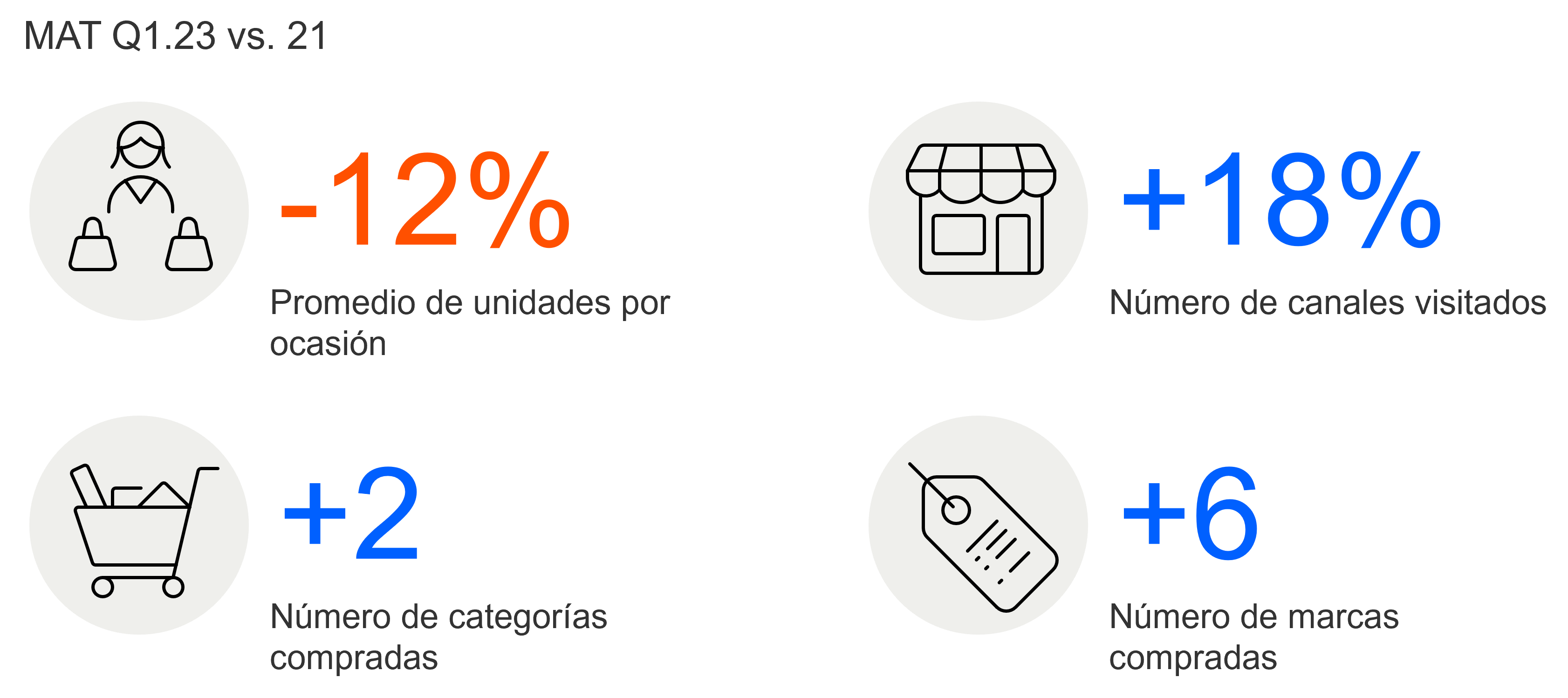 Cambios de consumo Latam 2023