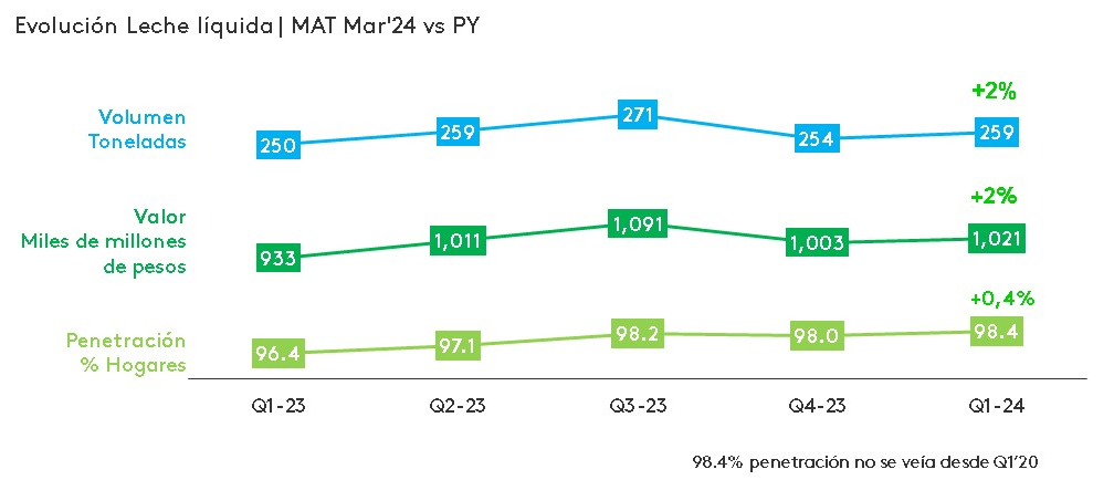 Evolucion leche liquida