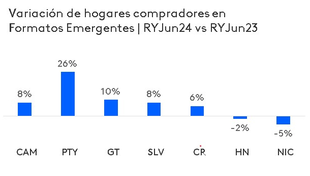 Paises de Centroamerica que compran más en canales emergentes