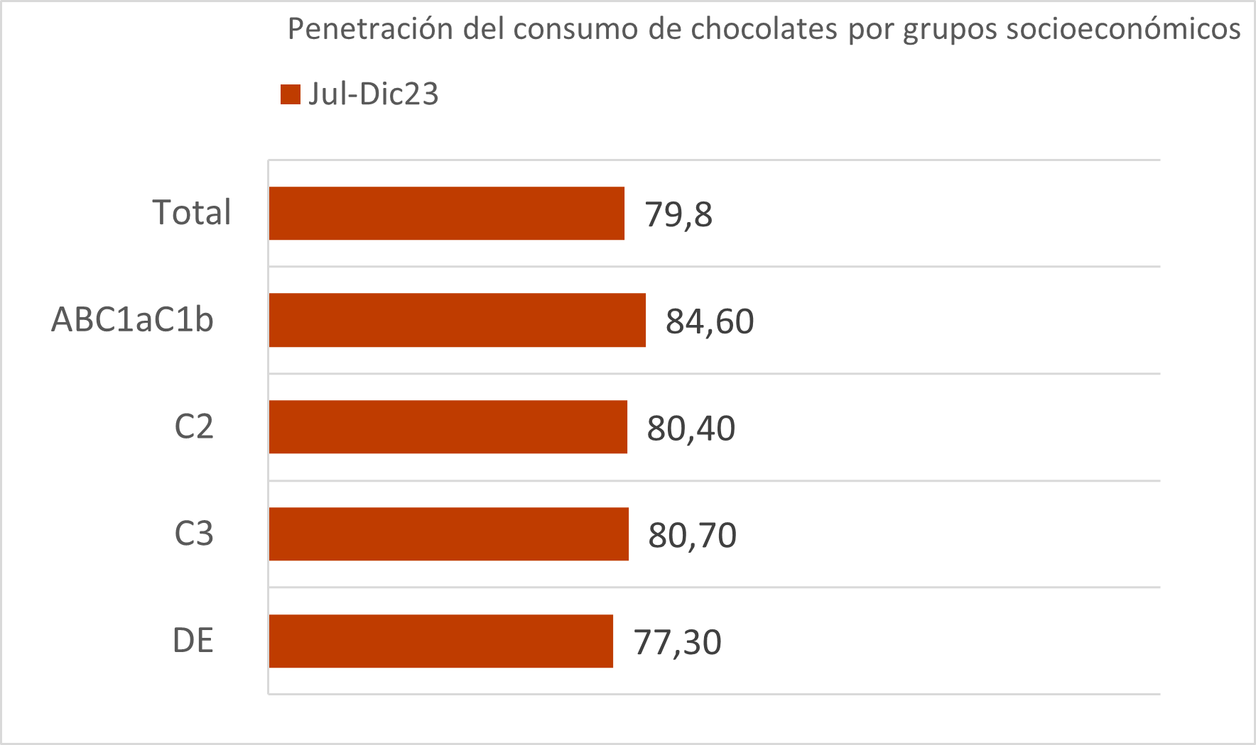 Consumo de chocolate en Chile
