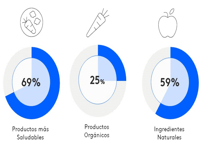 Productos saludables
