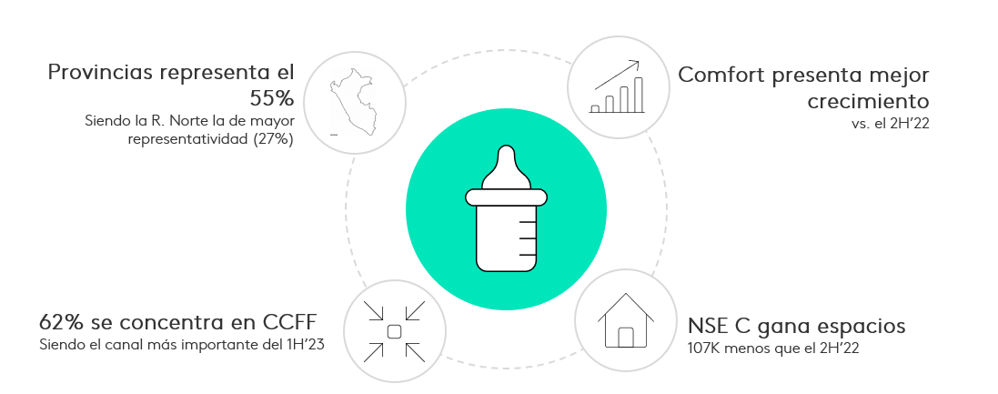 Grafico Consumo Formulas Infantiles