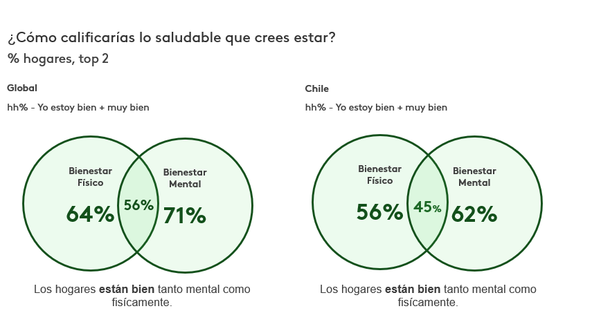 el consumo de alimentos saludables en Chile