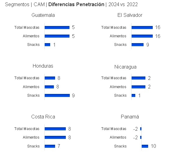 Alimento para mascotas en Centroamerica