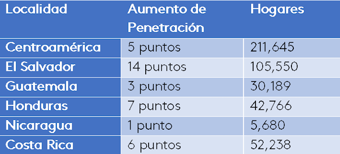 Alimento para mascotas en Centroamerica