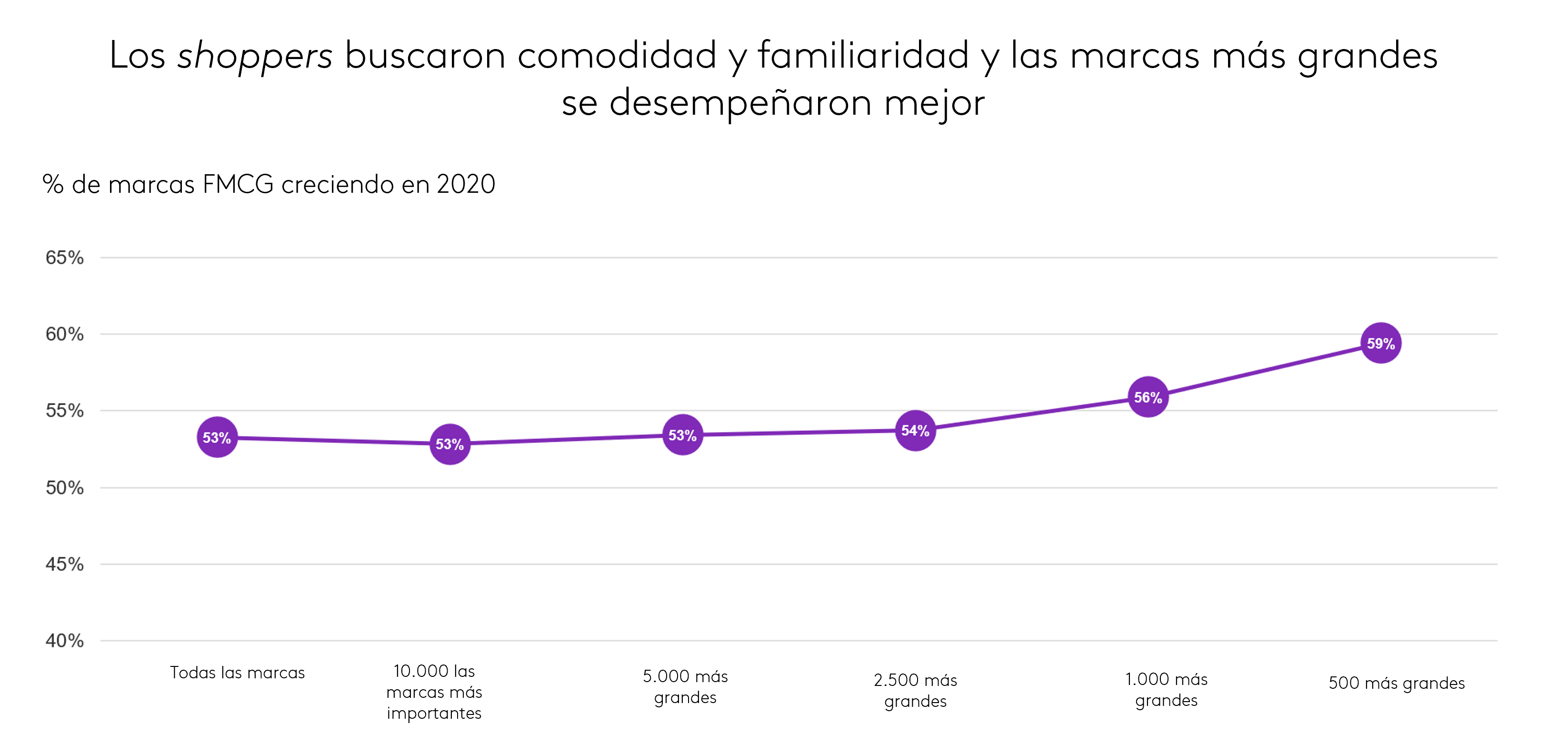 marcas FMCG creciendo en 2020