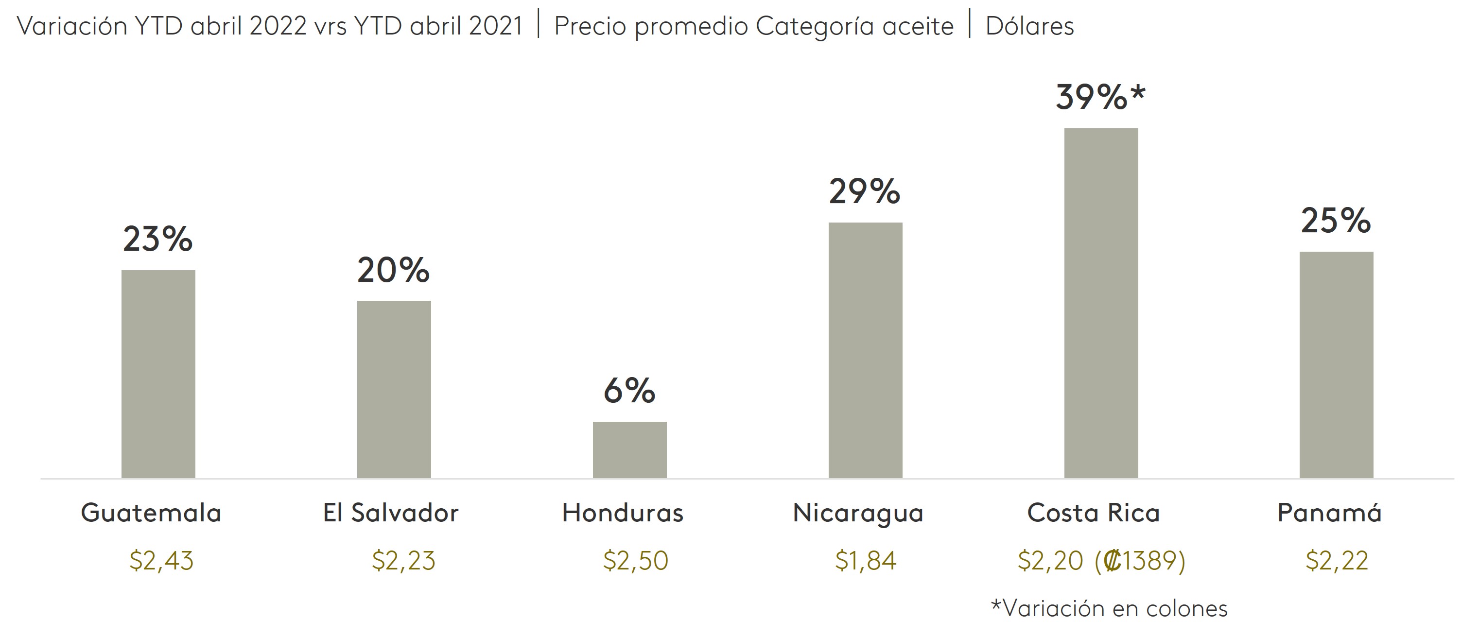Variacion Precio medio Aceite centroamerica