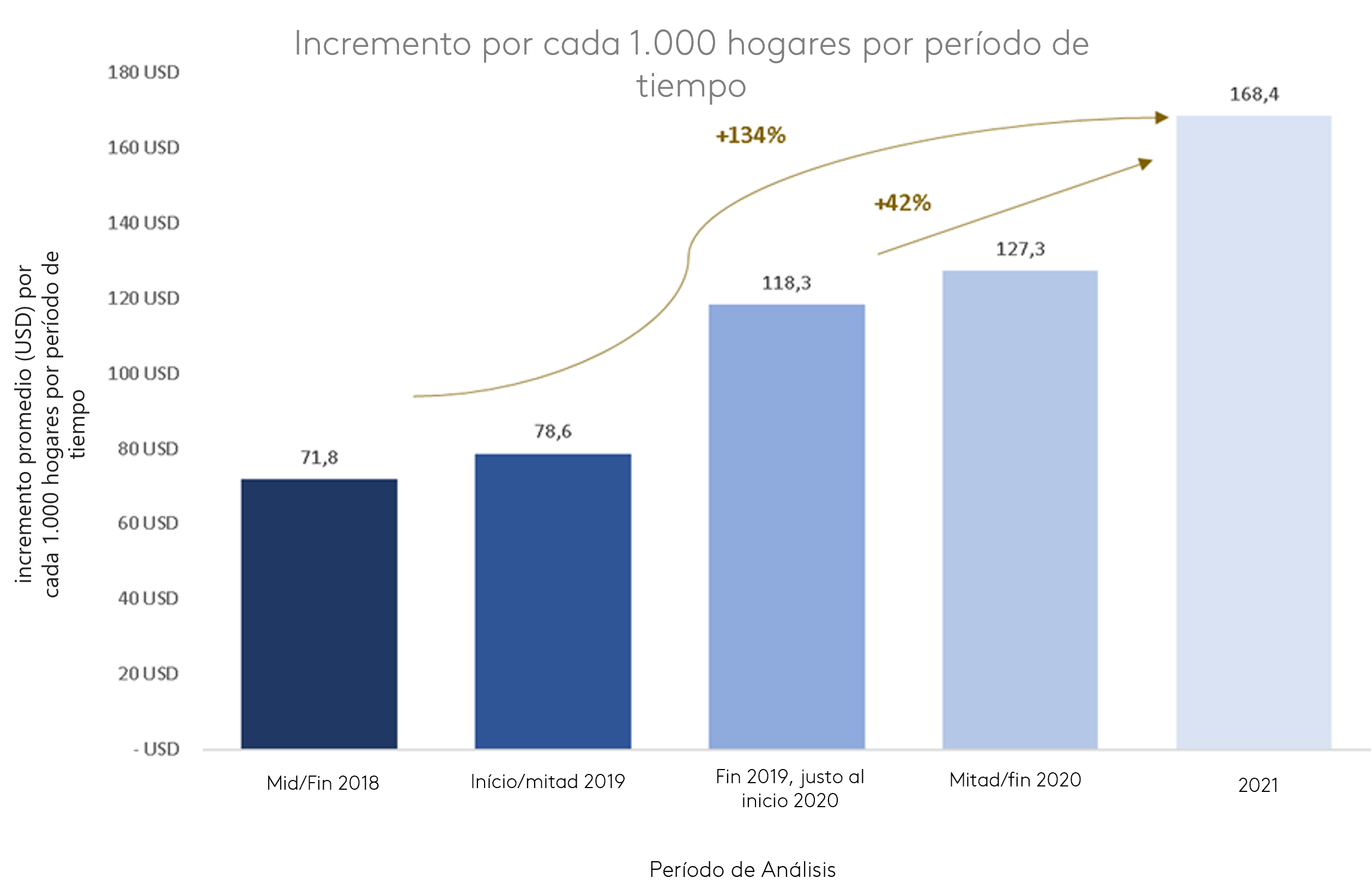 Incremento por cada 1.000 hogares por período de tiempo 