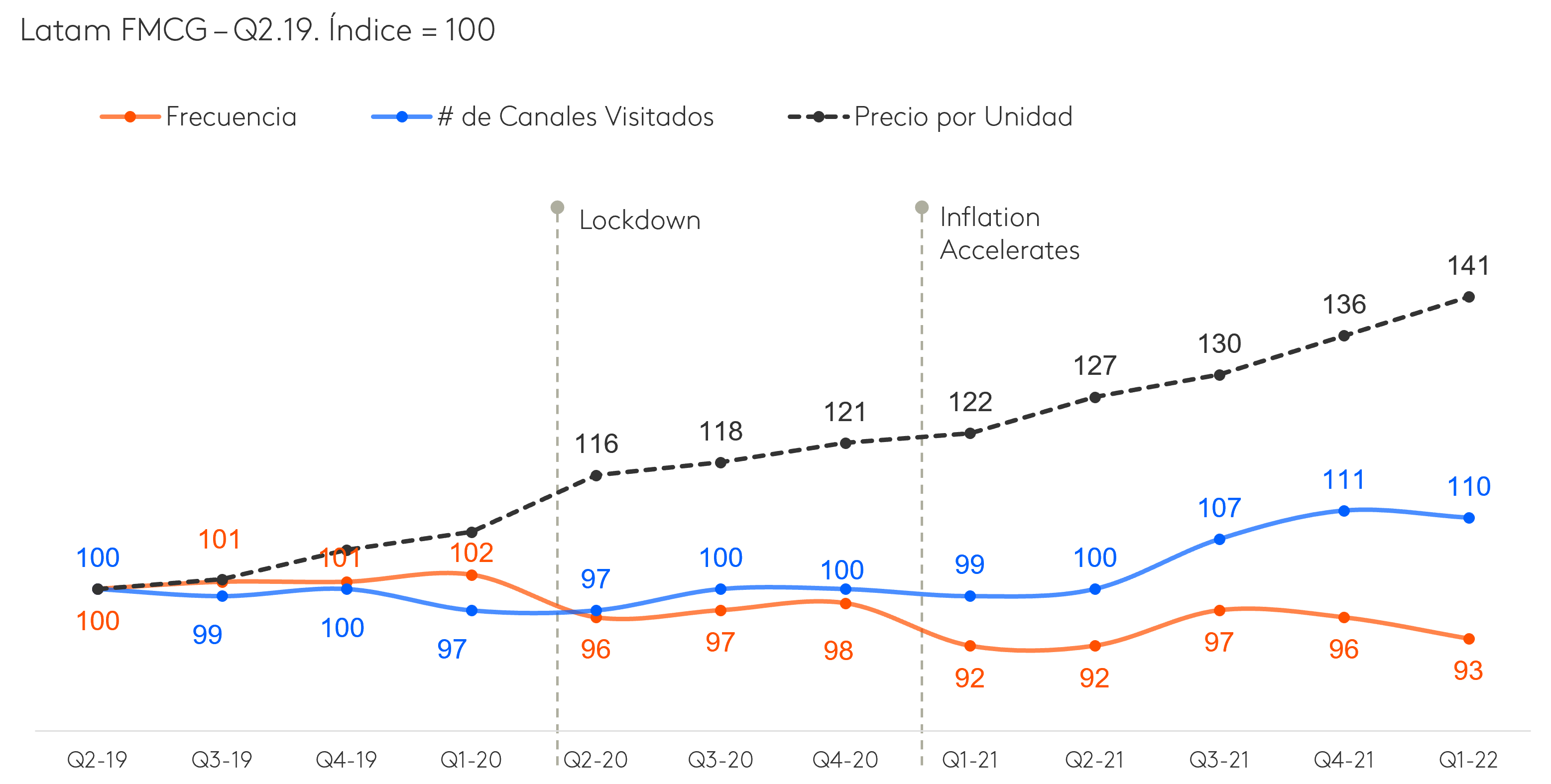 desempeño del canal en américa latina