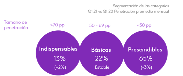 categorias essenciais