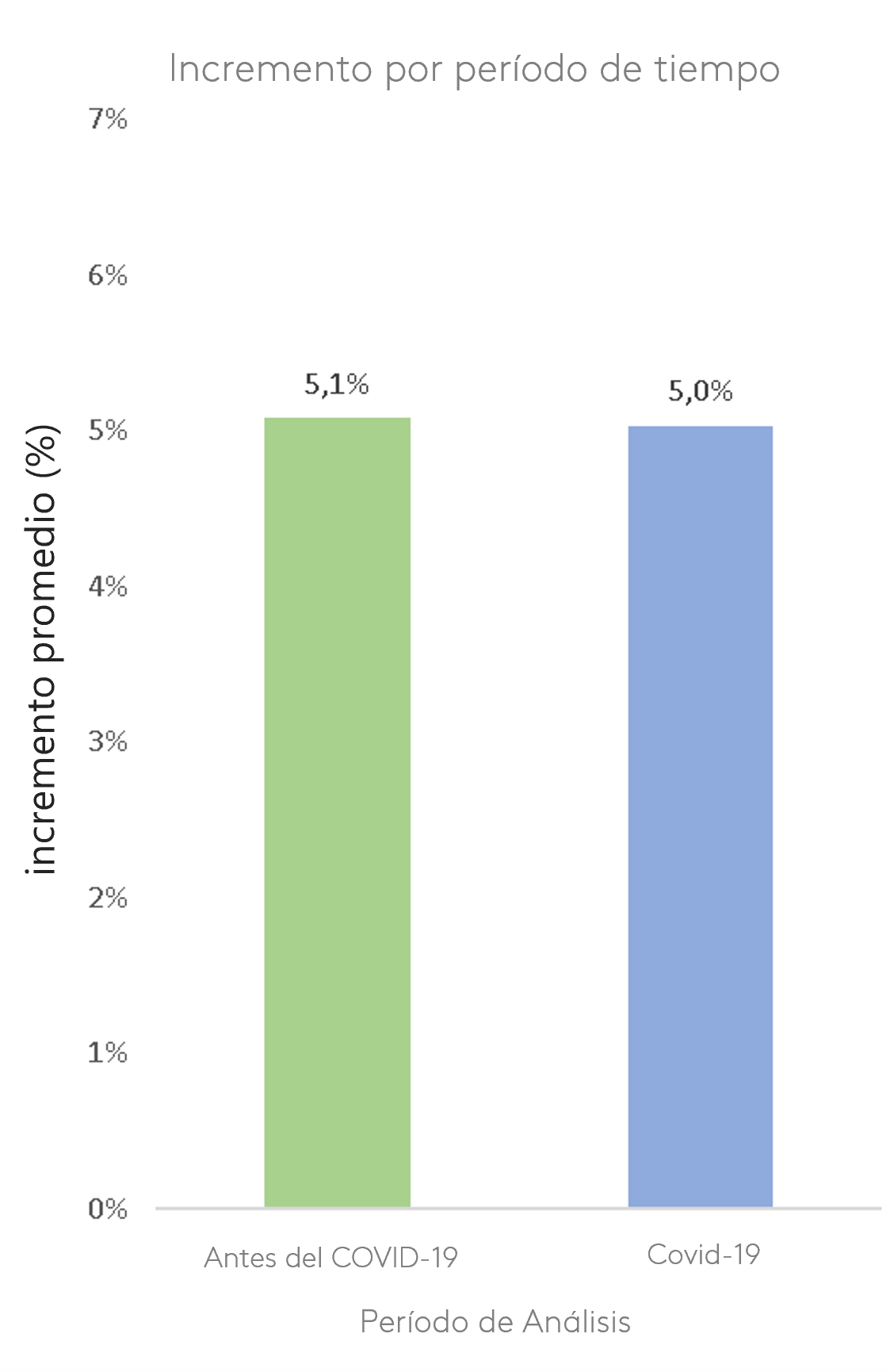 Incremento por período de tiempo