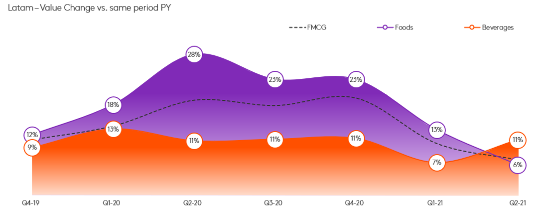 gráfico de gastos de comida y bebida