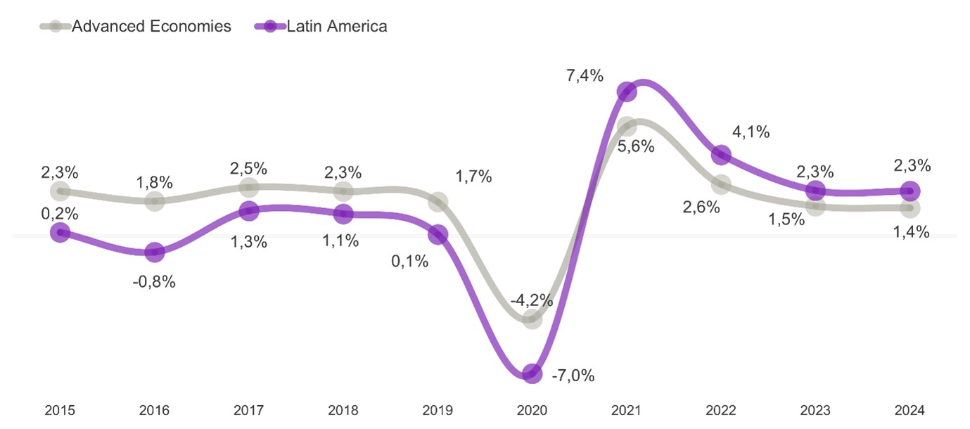 Consumo em Latinoamerica