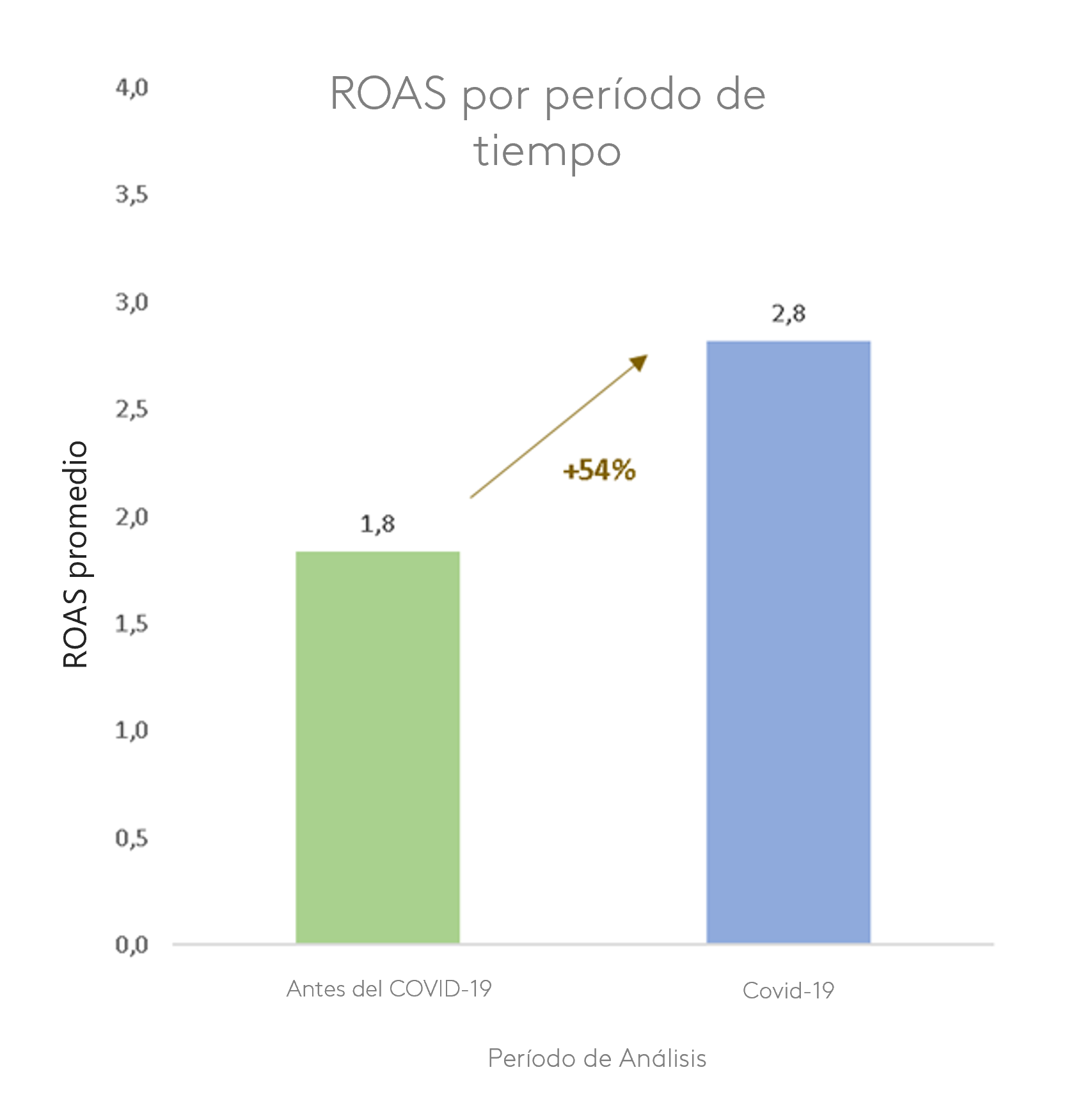 ROAS por período de tiempo