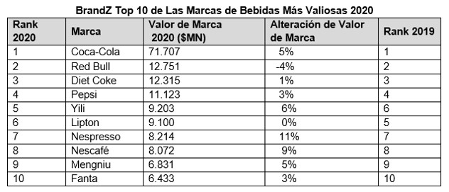 BrandZ Bebidas