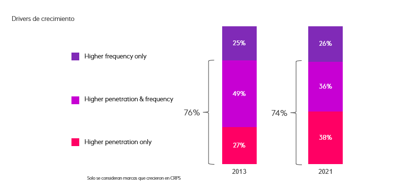 drivers de crescimento das marcas
