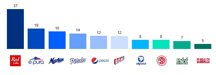 TOP 10 MARCAS GANARON ELECCIONES