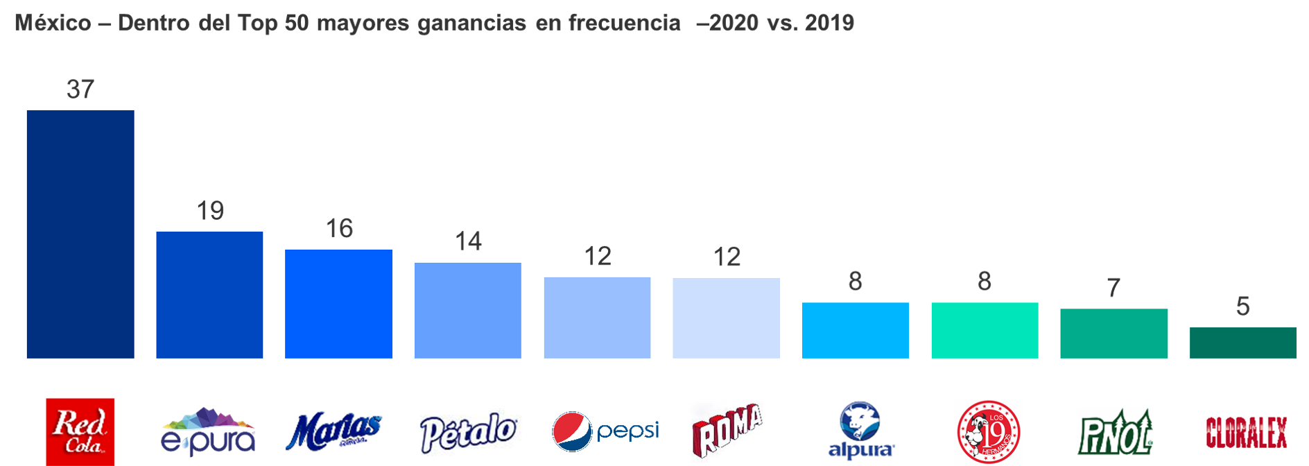 Marcas ganan más viajes