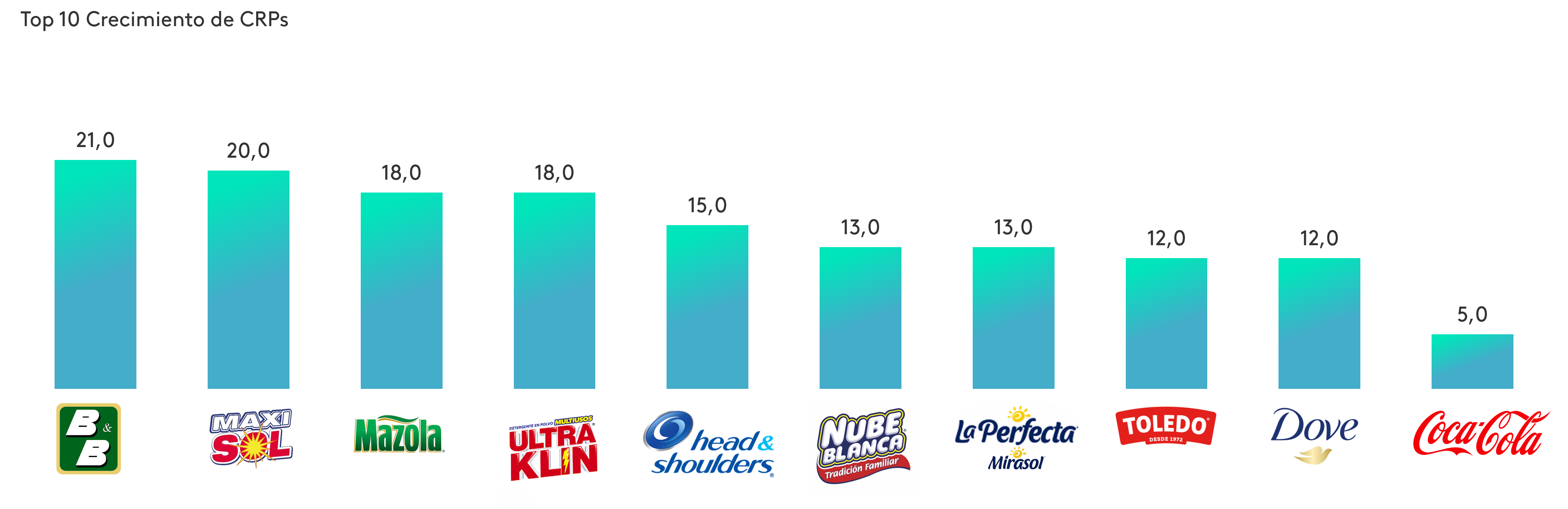 marcas lograram crescer en crp
