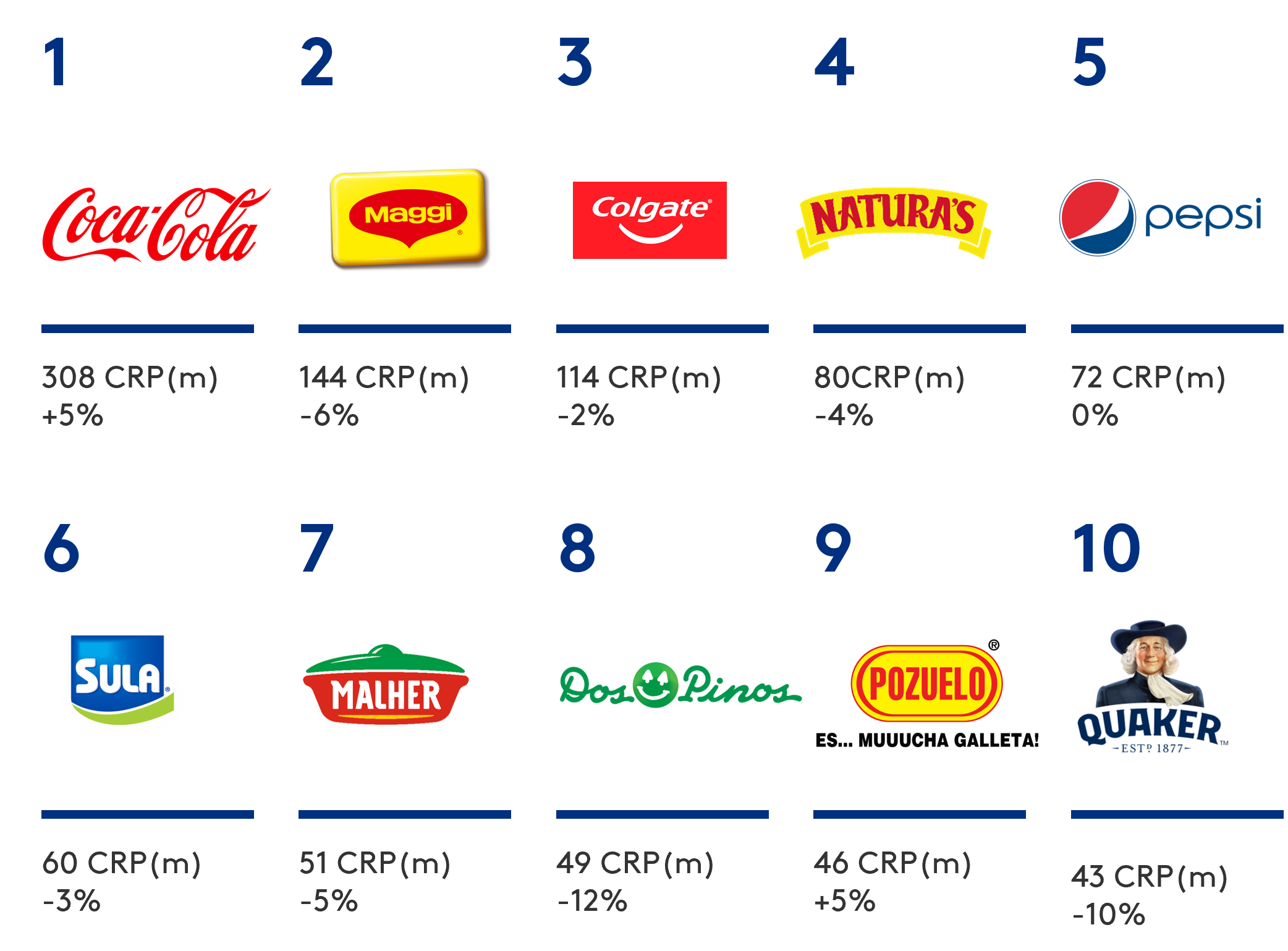 top 10 marcas más elegegidas en Centro America