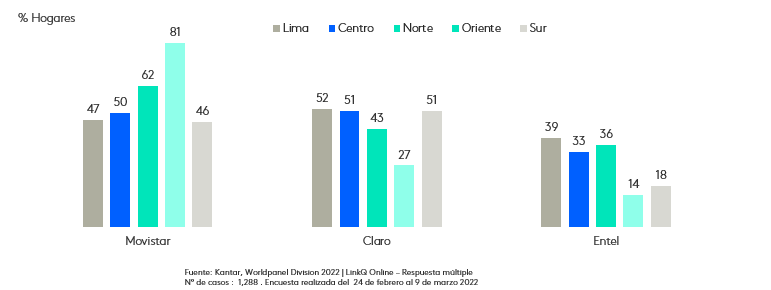 Plan Telefonía celular