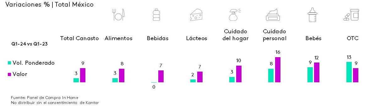 Variaciones total canasto