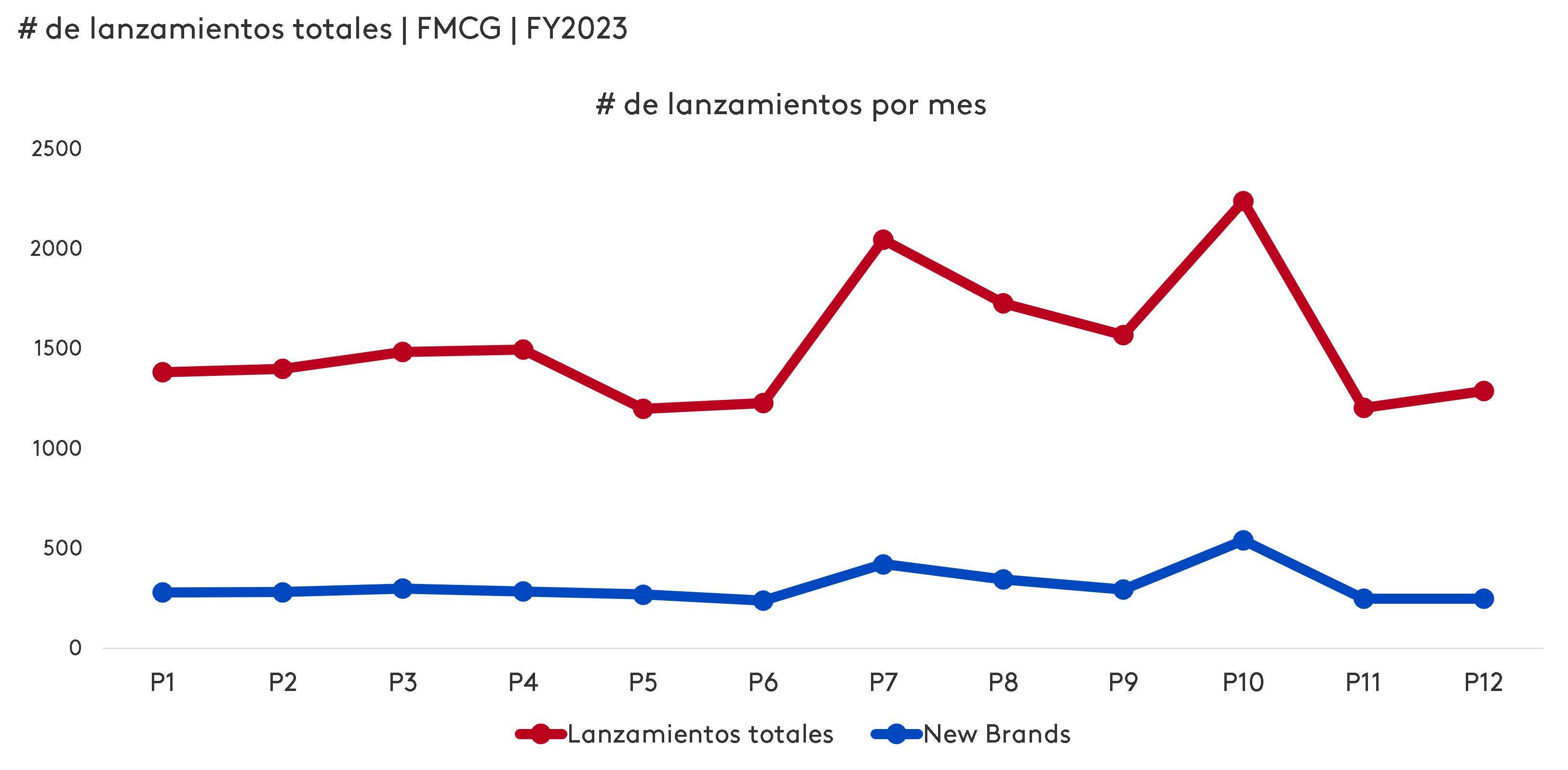 Numero de lanzamientos por mes CAM