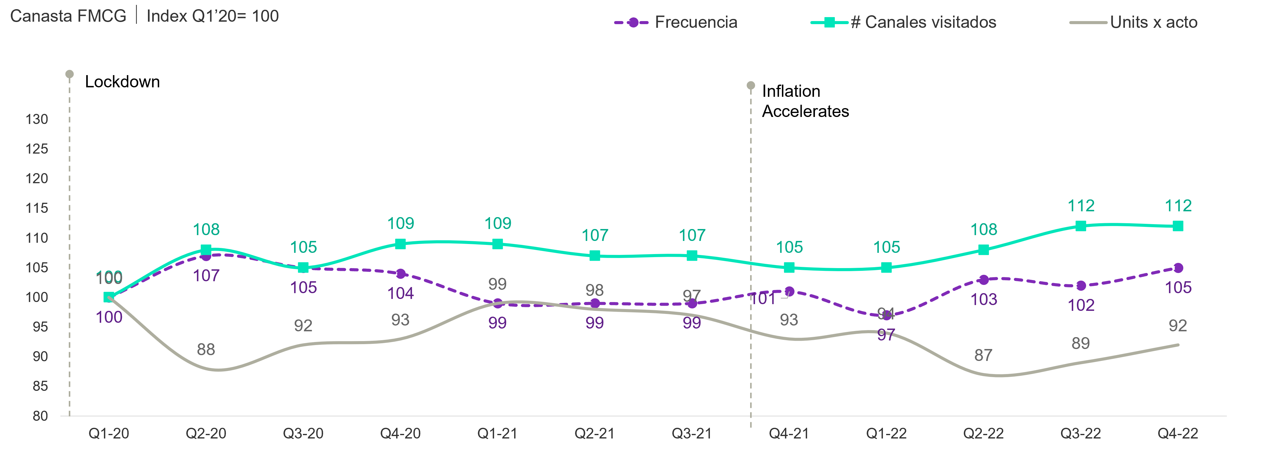 Evolucion bienes de consumo Chile