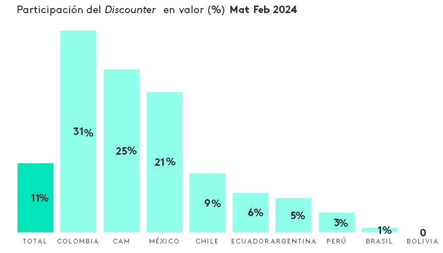 Participacion del Discounter