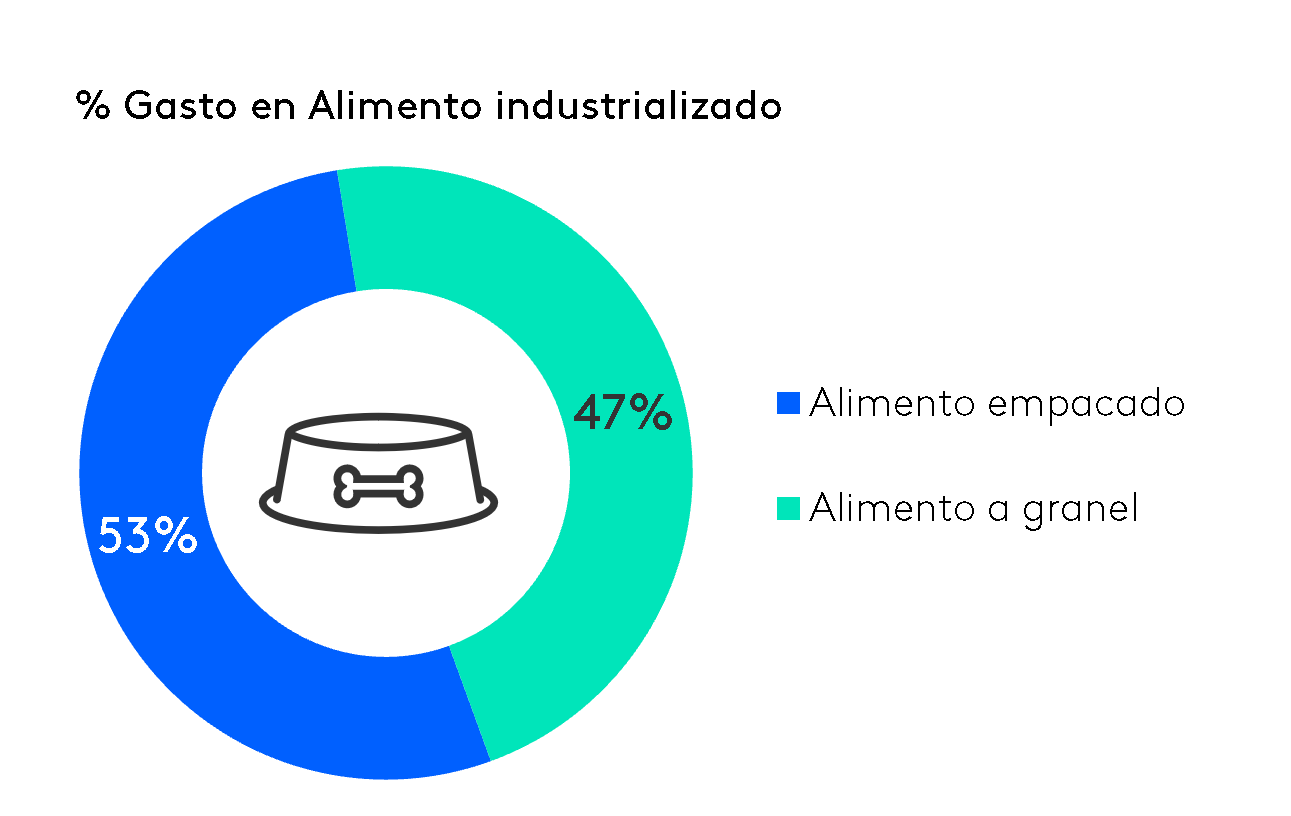 Gasto en alimentacion industrializada