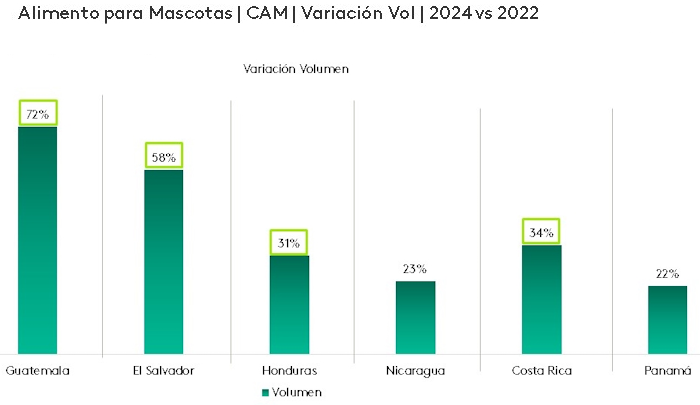 Alimento para mascotas en Centroamerica
