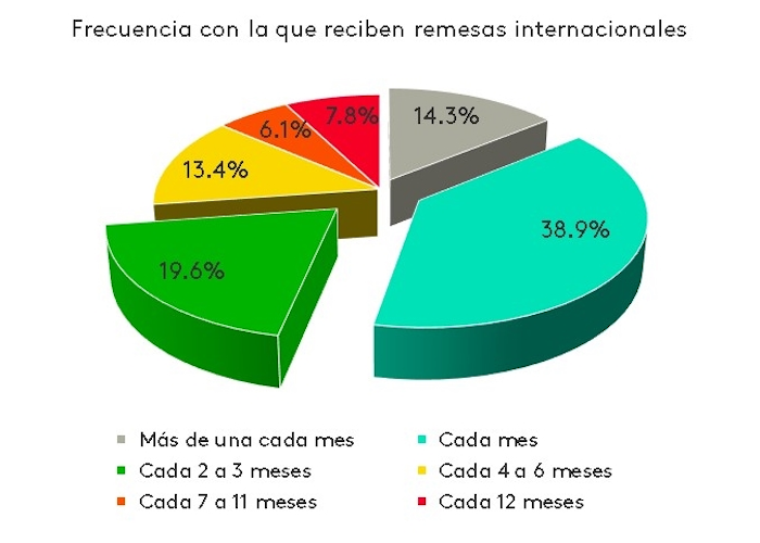 Frecuencia de remesas